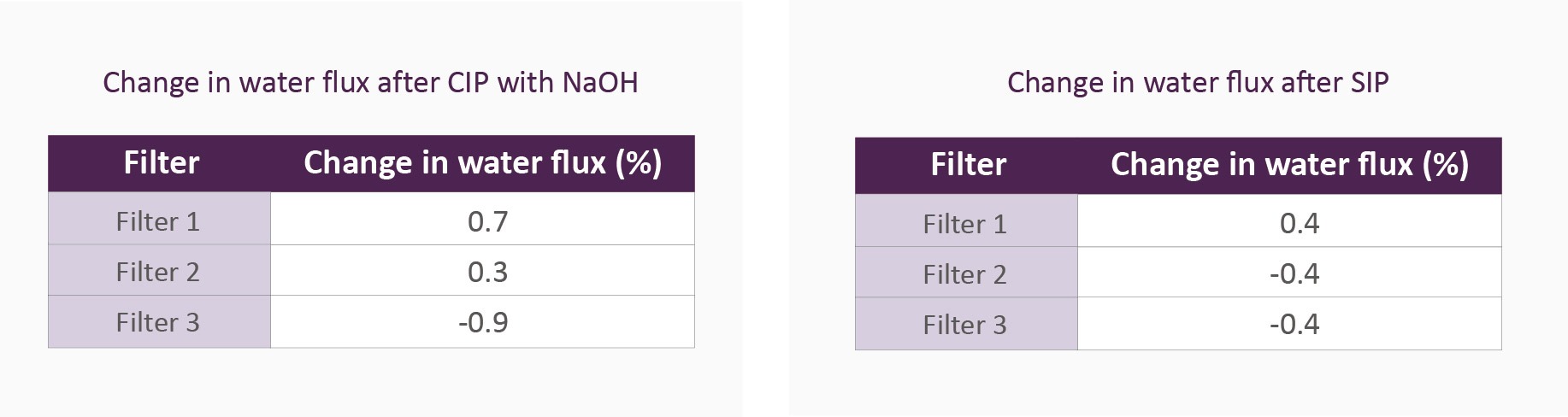 Table shows change in water flux after CIP (NaOH) and SIP