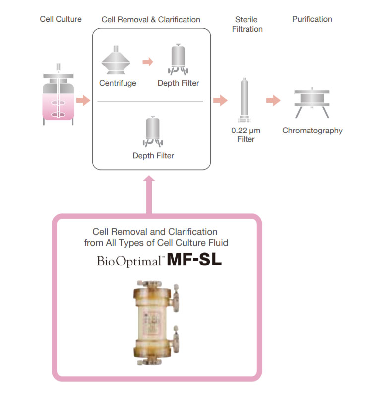 BioOptimal™ MF-SL Microfilters | Products & Services | Asahi Kasei